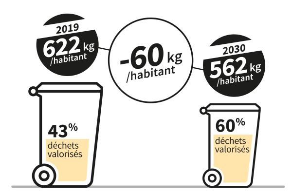 Déchets : ce qui va changer pour l’usager